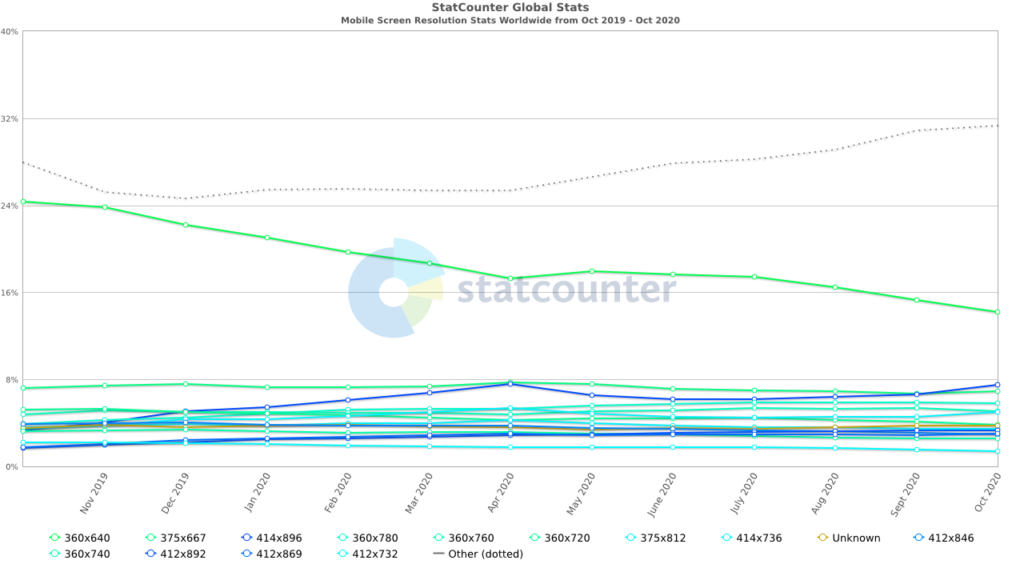 All Statistics of screen resolutions