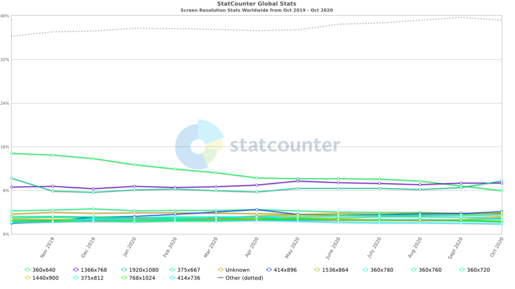 Mobile statistics of screen resolutions