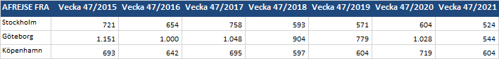 Svenskt Flygprisindex - uke 47 - 2021