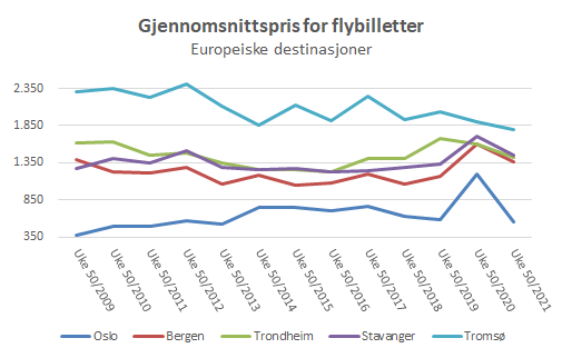 Norsk flyprisindeks uke 50 - 2021