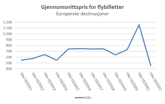 Norsk flyprisindeks - NFPI-2022-uke10- graf