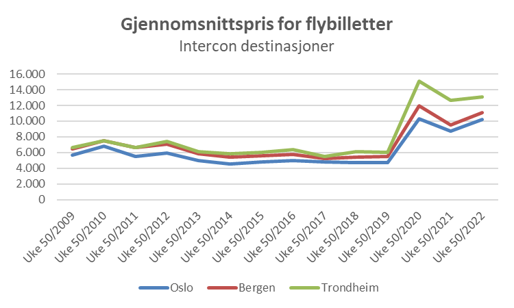Norsk flyprisindeks - Interkontinentalt - uke 50 - 2022