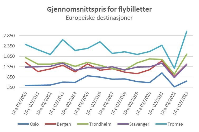 Norsk Flyprisindeks - Europa  - uke 2 2023
