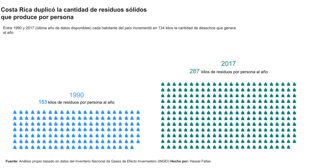 Costa Rica duplicó la cantidad de residuos sólidos